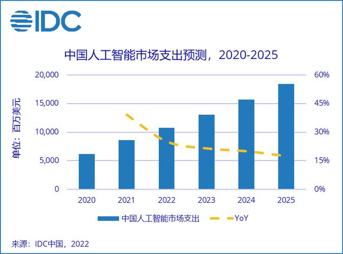 idcai应用不断落地预计2025年中国人工智能市场总规模将超184亿美元
